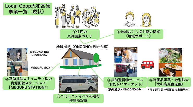 Local Coop大和高原の取り組み