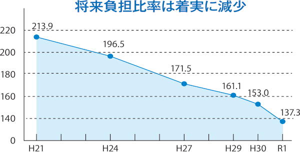 将来負担比率は着実に減少