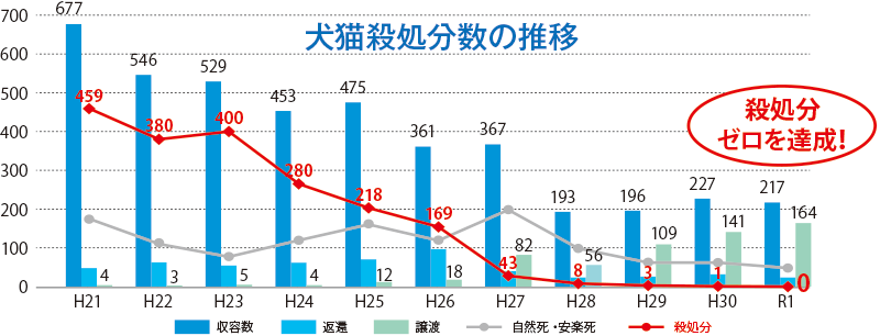 犬猫殺処分数の推移