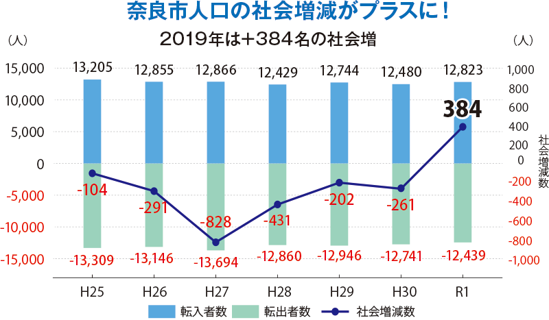 奈良市人口の社会増減がプラスに！